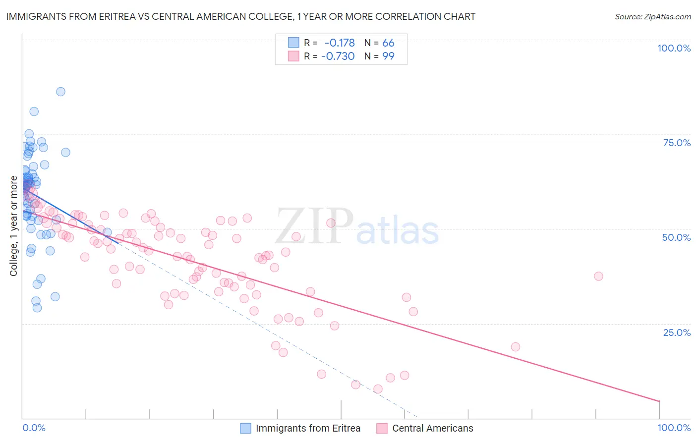 Immigrants from Eritrea vs Central American College, 1 year or more