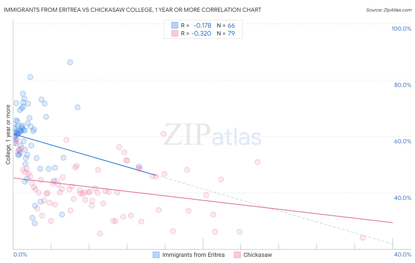 Immigrants from Eritrea vs Chickasaw College, 1 year or more