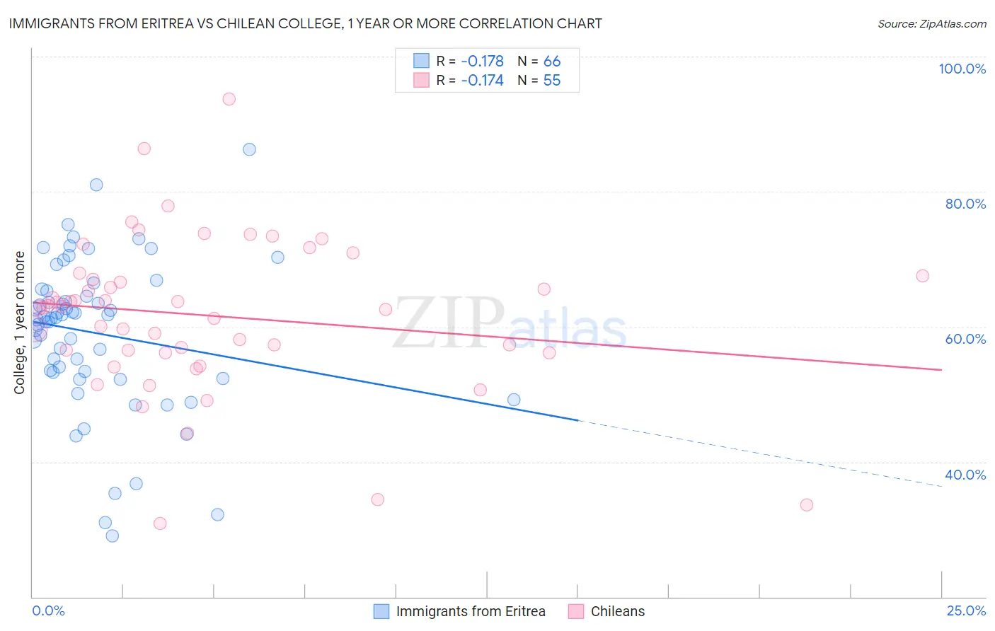 Immigrants from Eritrea vs Chilean College, 1 year or more