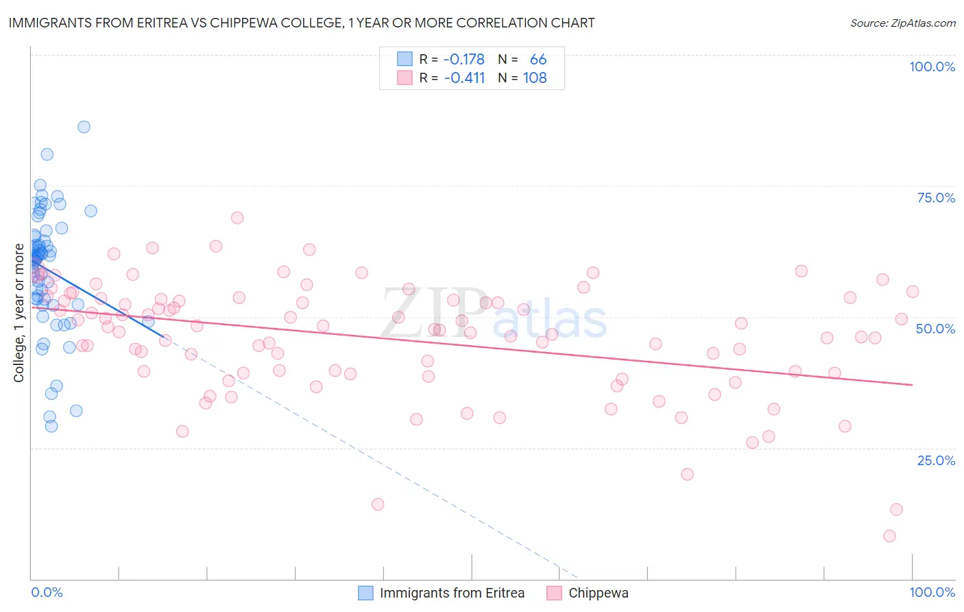Immigrants from Eritrea vs Chippewa College, 1 year or more