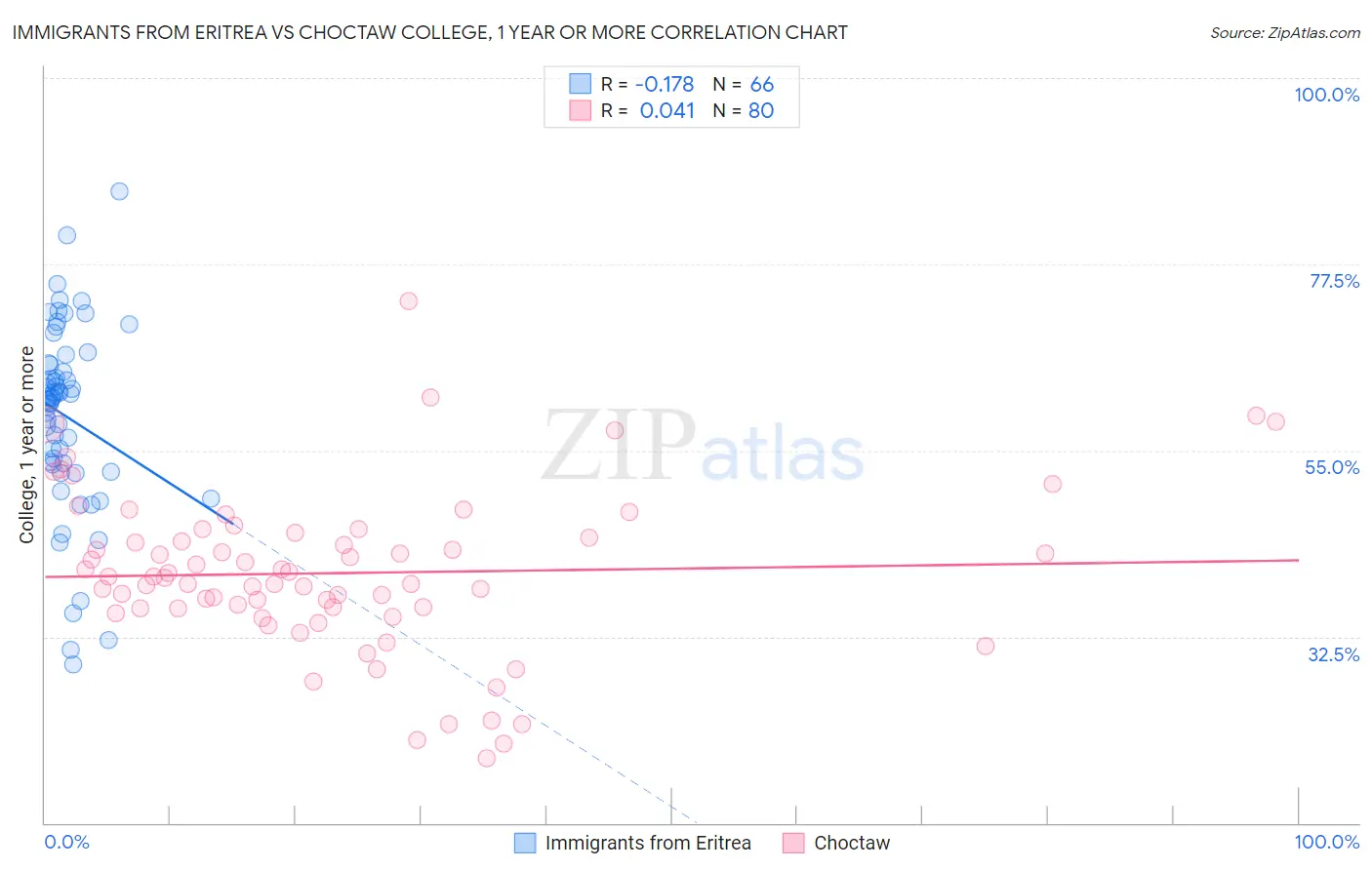 Immigrants from Eritrea vs Choctaw College, 1 year or more