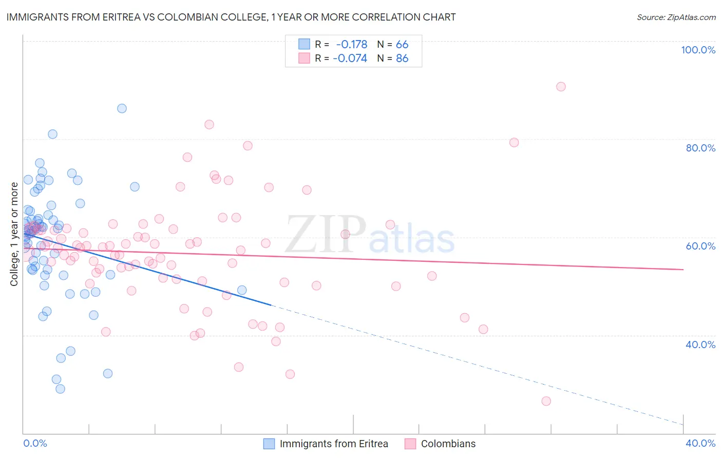 Immigrants from Eritrea vs Colombian College, 1 year or more