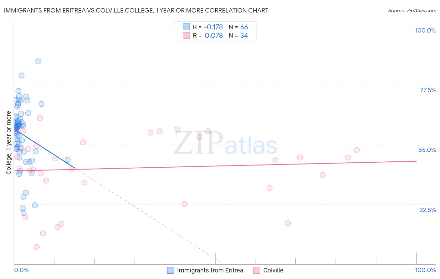 Immigrants from Eritrea vs Colville College, 1 year or more