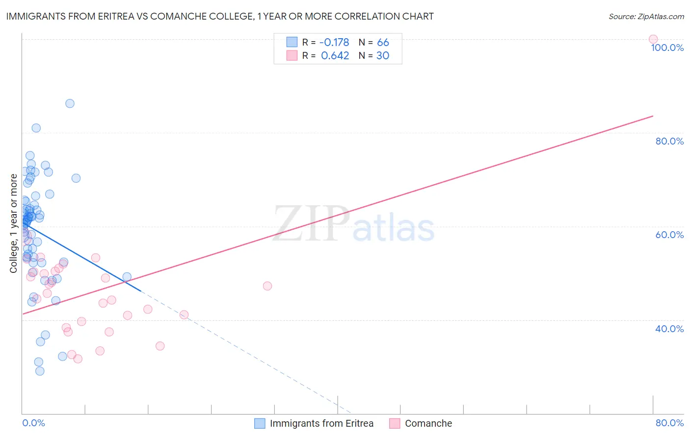 Immigrants from Eritrea vs Comanche College, 1 year or more