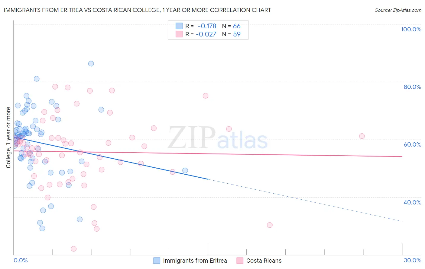 Immigrants from Eritrea vs Costa Rican College, 1 year or more