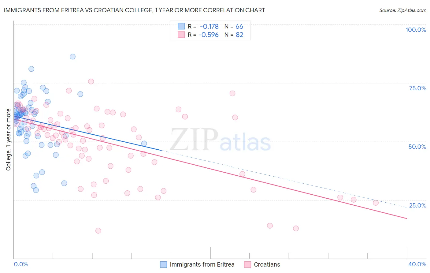 Immigrants from Eritrea vs Croatian College, 1 year or more