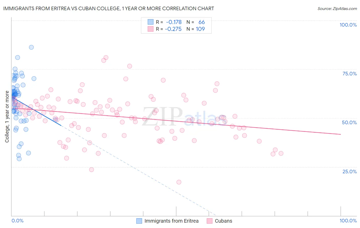 Immigrants from Eritrea vs Cuban College, 1 year or more