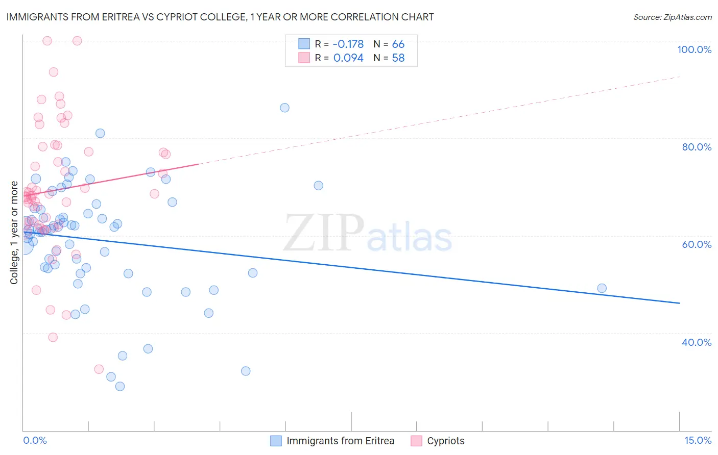 Immigrants from Eritrea vs Cypriot College, 1 year or more