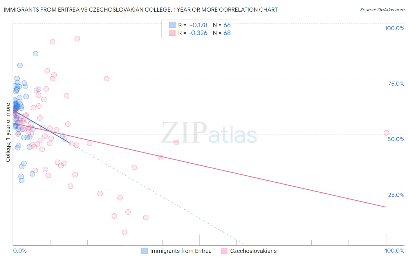 Immigrants from Eritrea vs Czechoslovakian College, 1 year or more