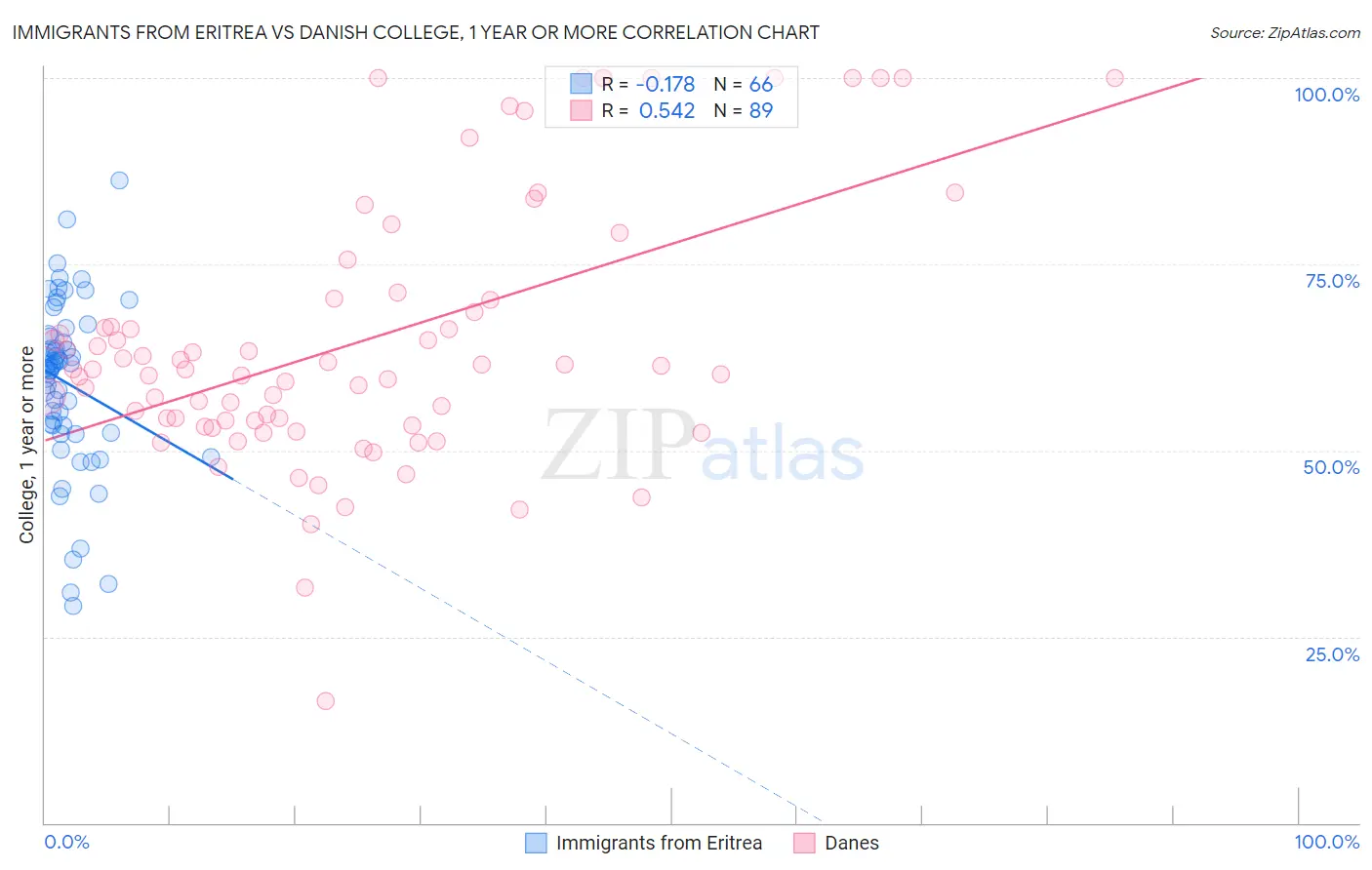 Immigrants from Eritrea vs Danish College, 1 year or more