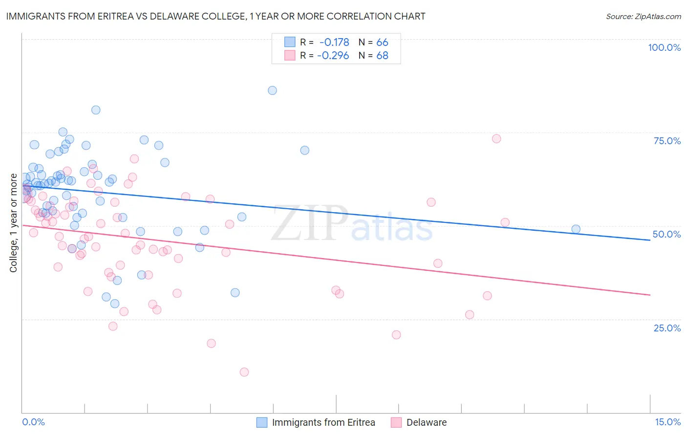 Immigrants from Eritrea vs Delaware College, 1 year or more