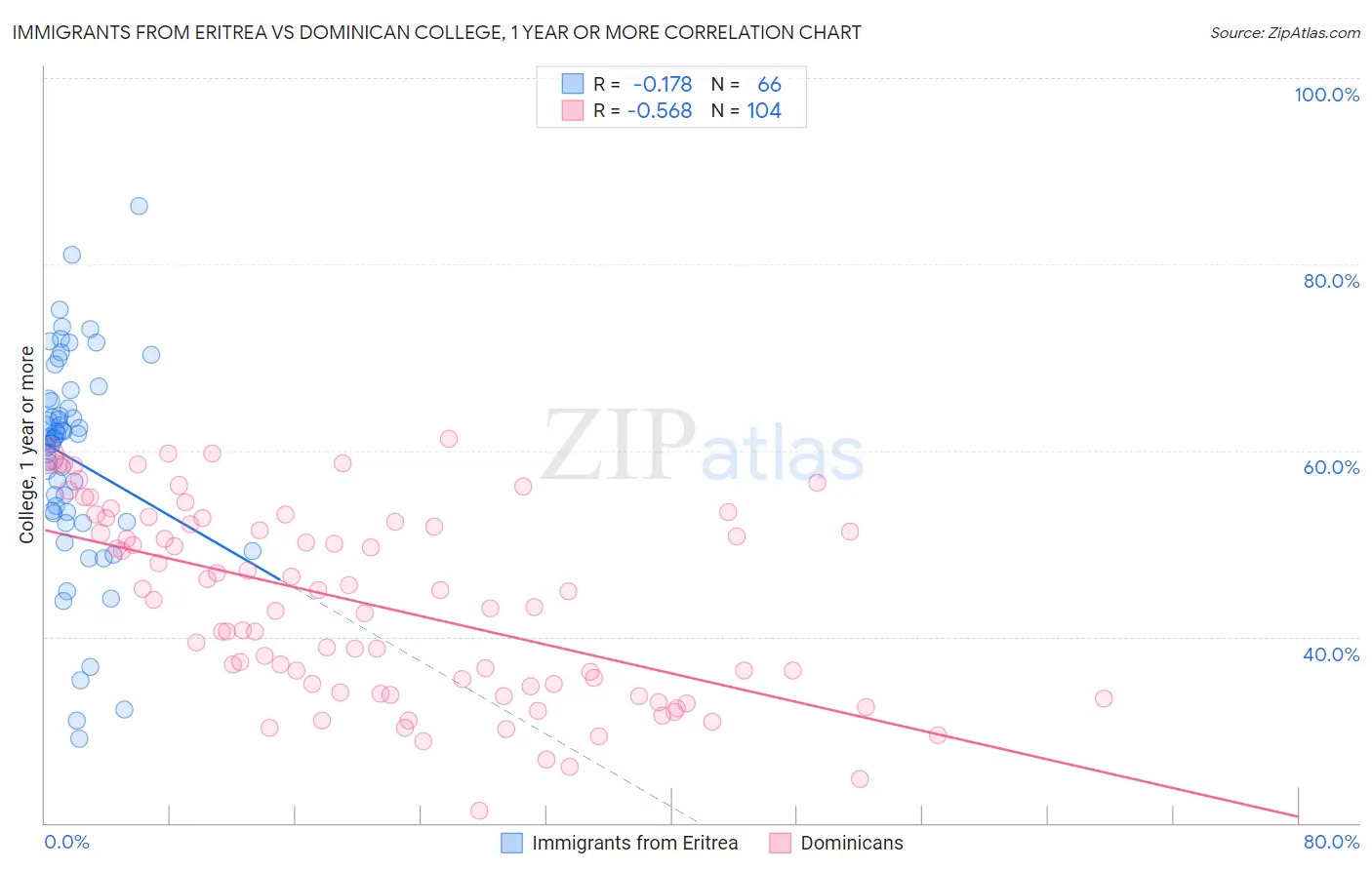 Immigrants from Eritrea vs Dominican College, 1 year or more