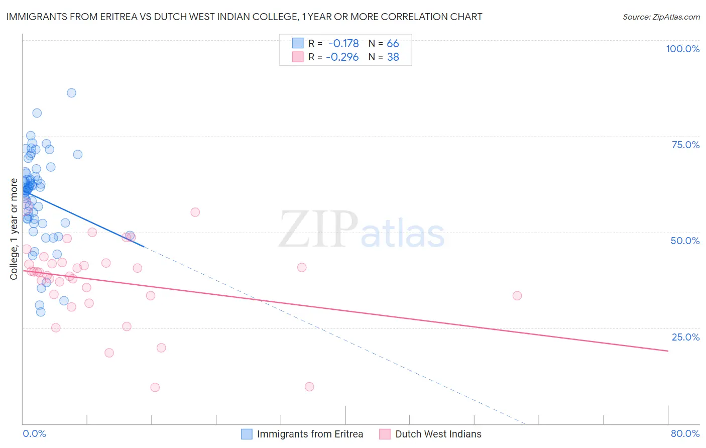 Immigrants from Eritrea vs Dutch West Indian College, 1 year or more