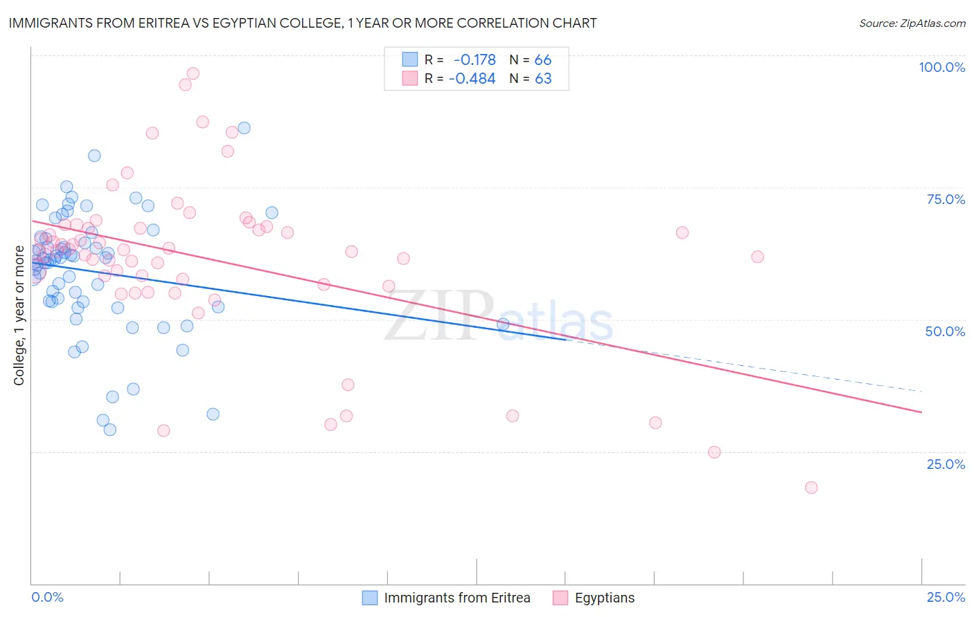 Immigrants from Eritrea vs Egyptian College, 1 year or more