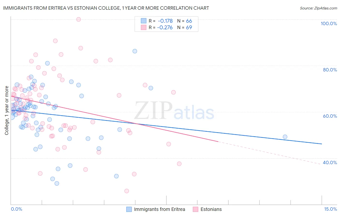Immigrants from Eritrea vs Estonian College, 1 year or more