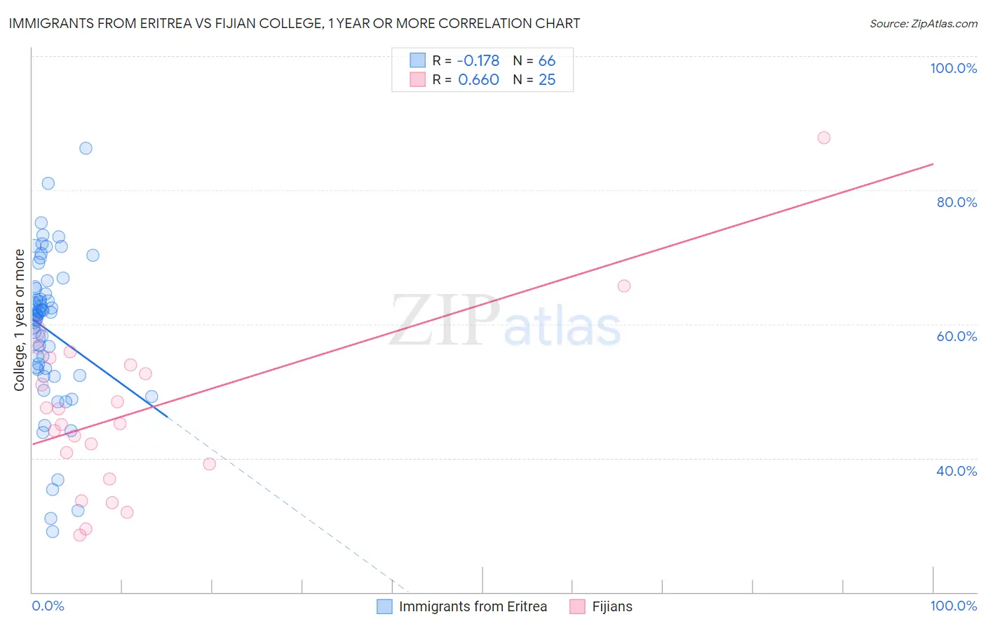 Immigrants from Eritrea vs Fijian College, 1 year or more