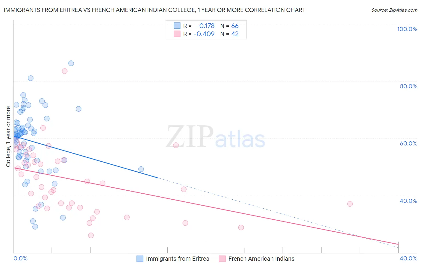 Immigrants from Eritrea vs French American Indian College, 1 year or more