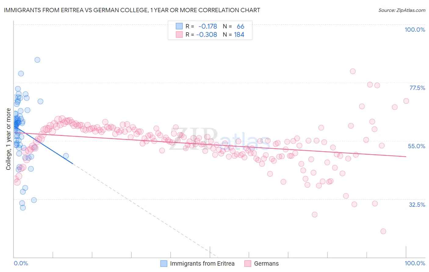 Immigrants from Eritrea vs German College, 1 year or more