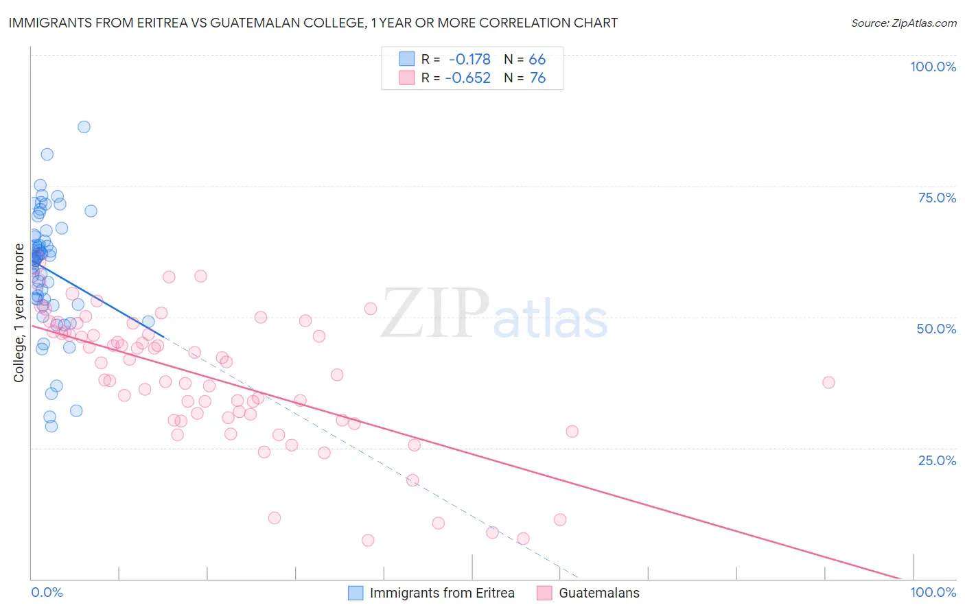 Immigrants from Eritrea vs Guatemalan College, 1 year or more