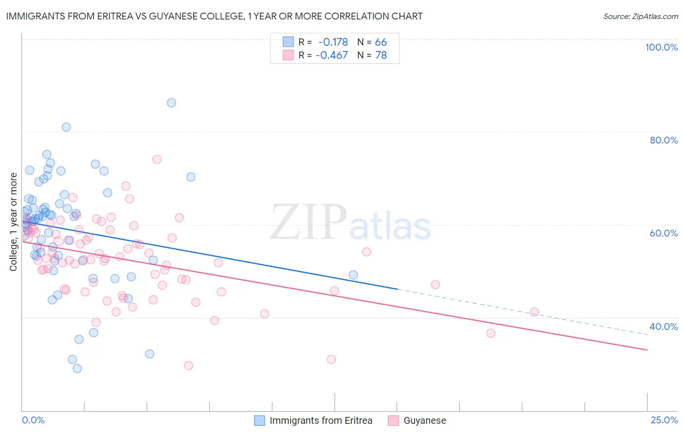 Immigrants from Eritrea vs Guyanese College, 1 year or more