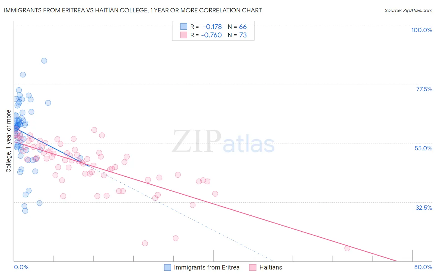 Immigrants from Eritrea vs Haitian College, 1 year or more