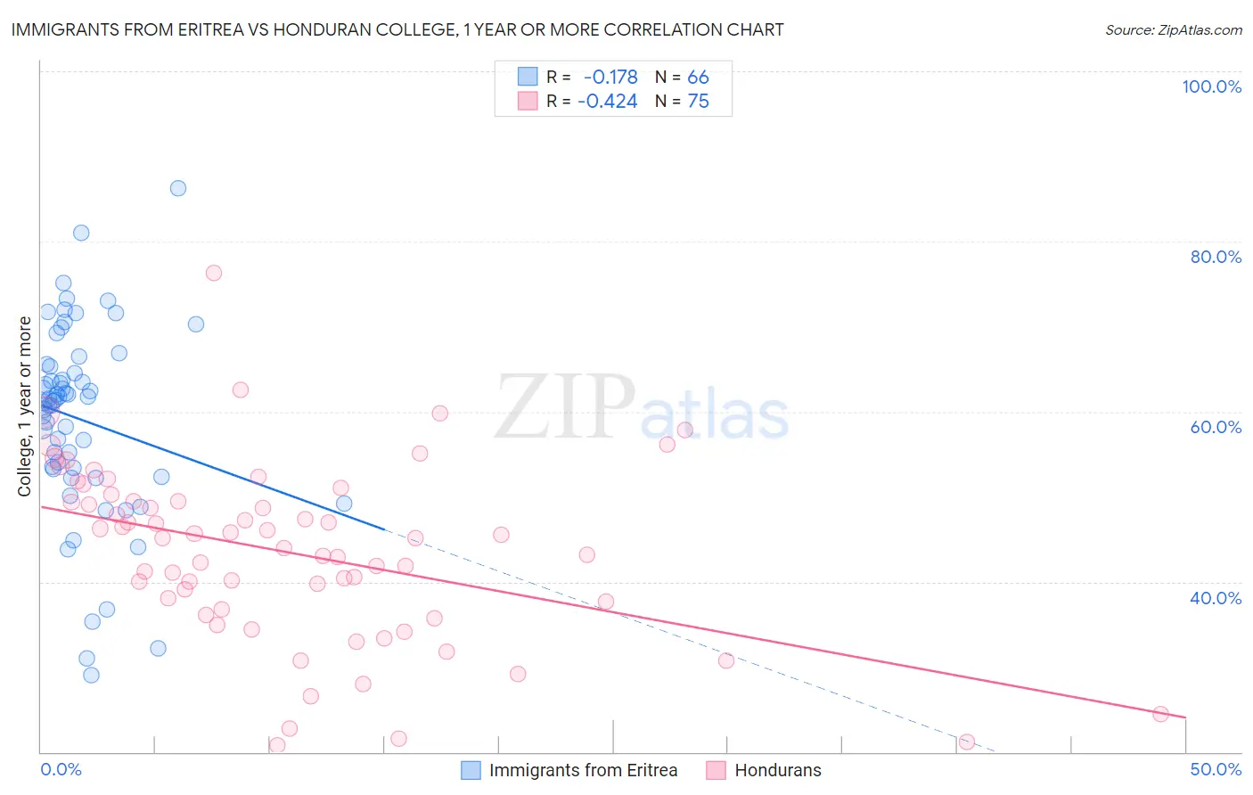 Immigrants from Eritrea vs Honduran College, 1 year or more