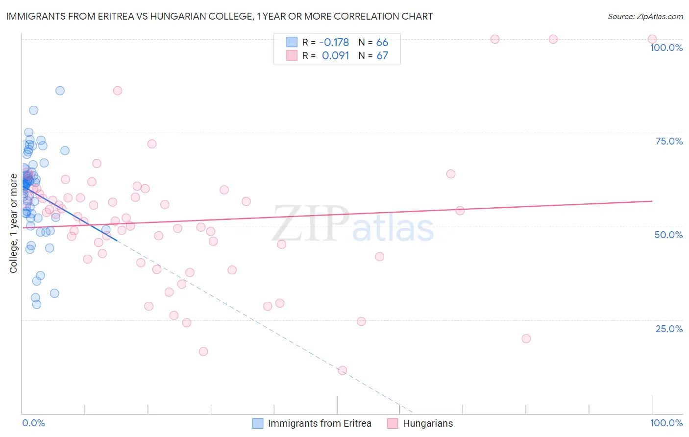 Immigrants from Eritrea vs Hungarian College, 1 year or more