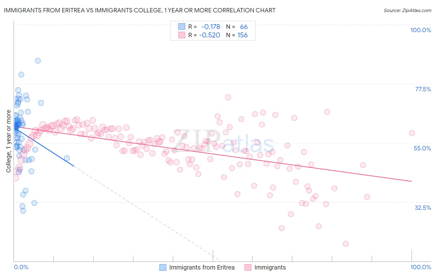 Immigrants from Eritrea vs Immigrants College, 1 year or more