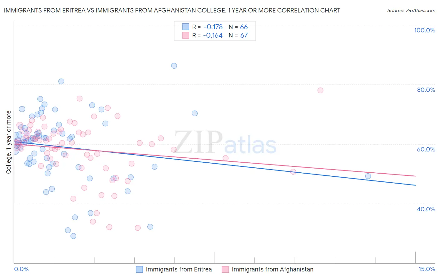 Immigrants from Eritrea vs Immigrants from Afghanistan College, 1 year or more