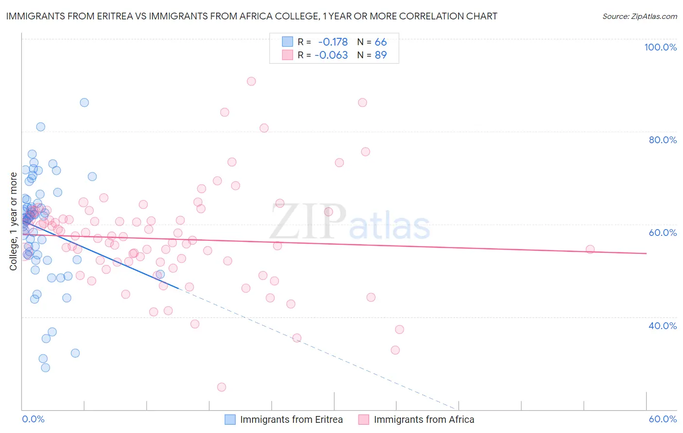 Immigrants from Eritrea vs Immigrants from Africa College, 1 year or more