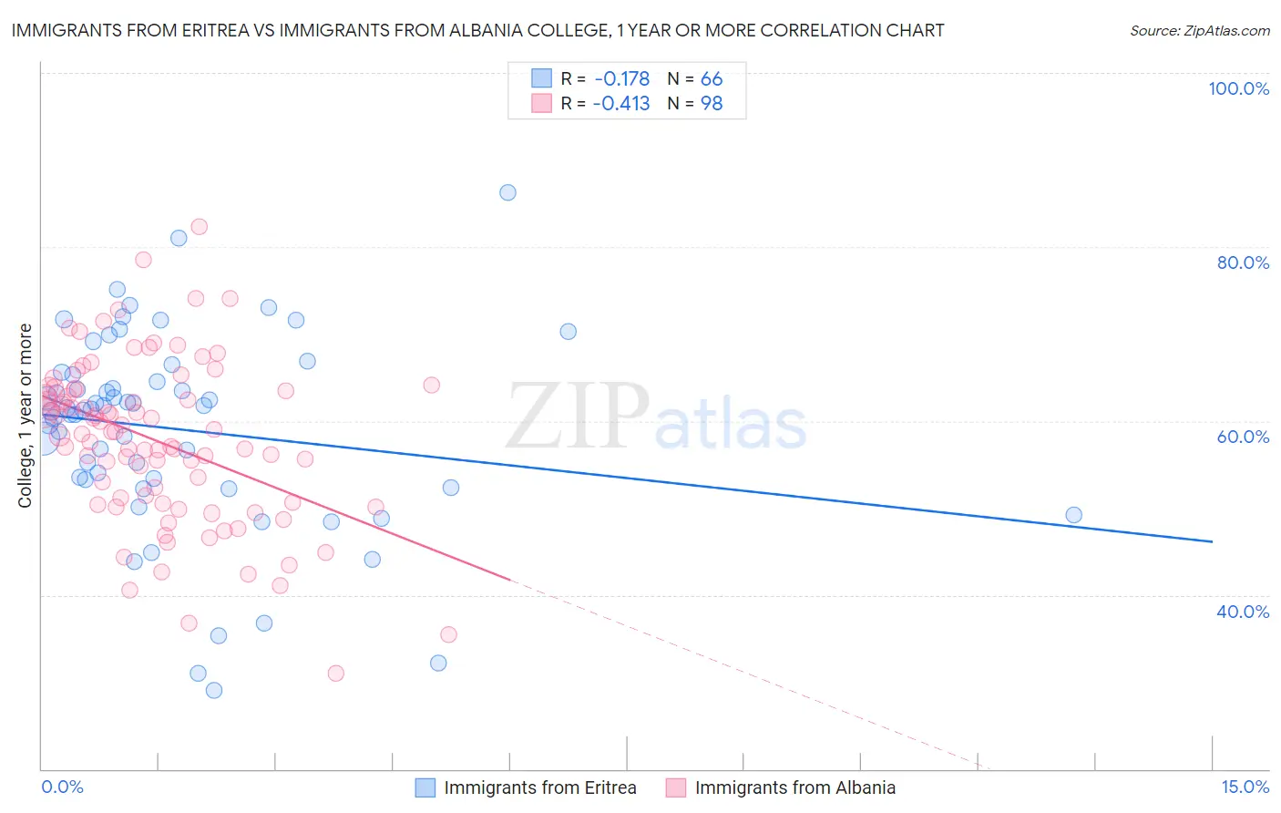 Immigrants from Eritrea vs Immigrants from Albania College, 1 year or more