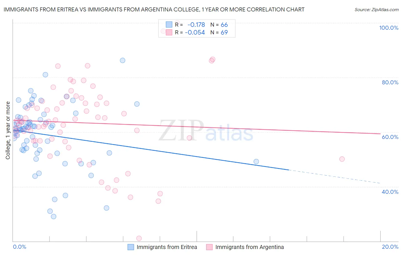 Immigrants from Eritrea vs Immigrants from Argentina College, 1 year or more