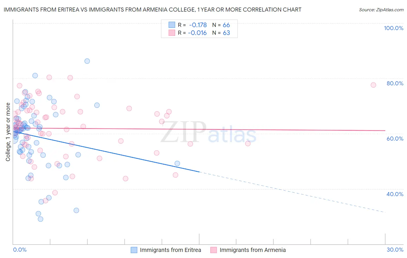 Immigrants from Eritrea vs Immigrants from Armenia College, 1 year or more