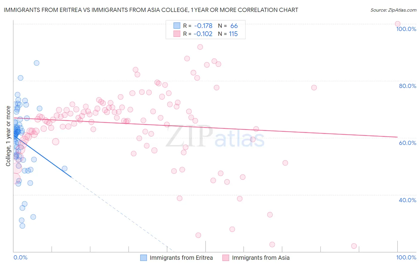Immigrants from Eritrea vs Immigrants from Asia College, 1 year or more