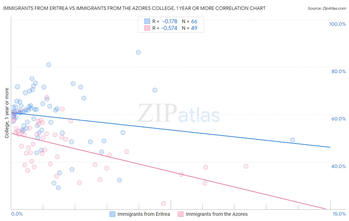 Immigrants from Eritrea vs Immigrants from the Azores College, 1 year or more