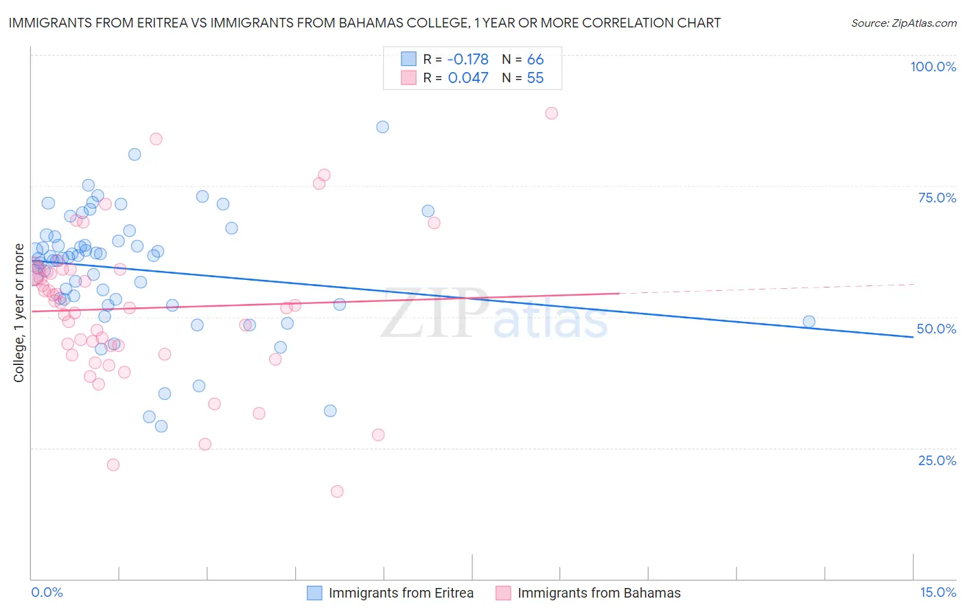 Immigrants from Eritrea vs Immigrants from Bahamas College, 1 year or more