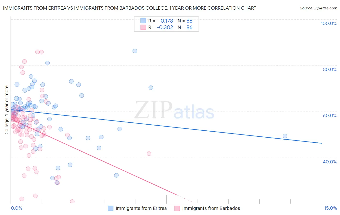 Immigrants from Eritrea vs Immigrants from Barbados College, 1 year or more