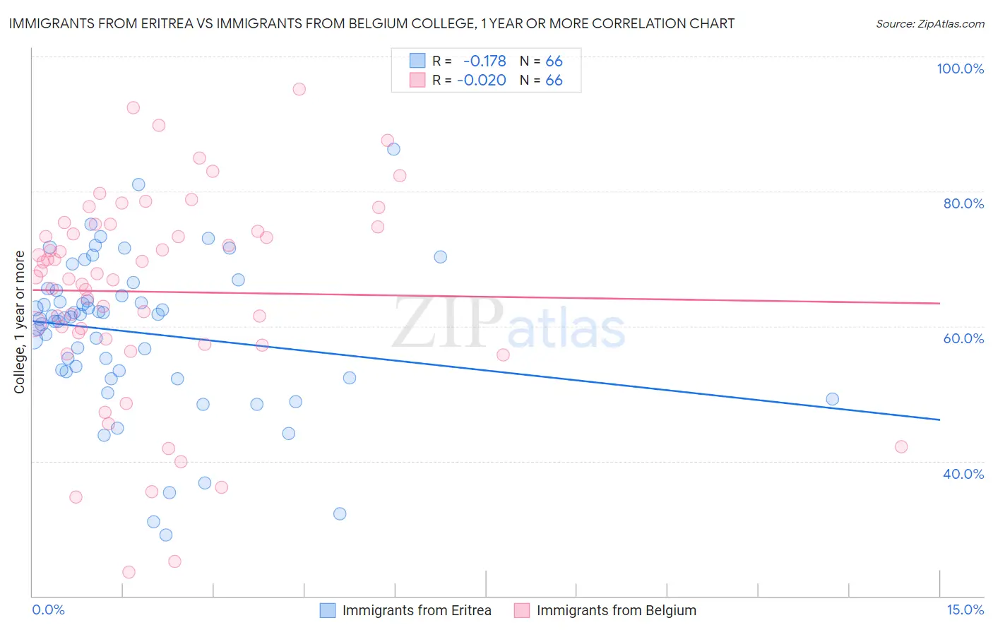 Immigrants from Eritrea vs Immigrants from Belgium College, 1 year or more