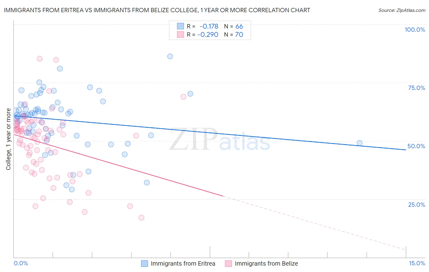 Immigrants from Eritrea vs Immigrants from Belize College, 1 year or more