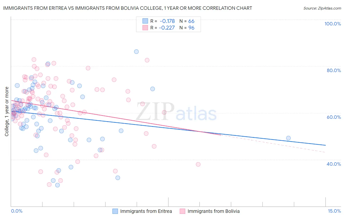 Immigrants from Eritrea vs Immigrants from Bolivia College, 1 year or more