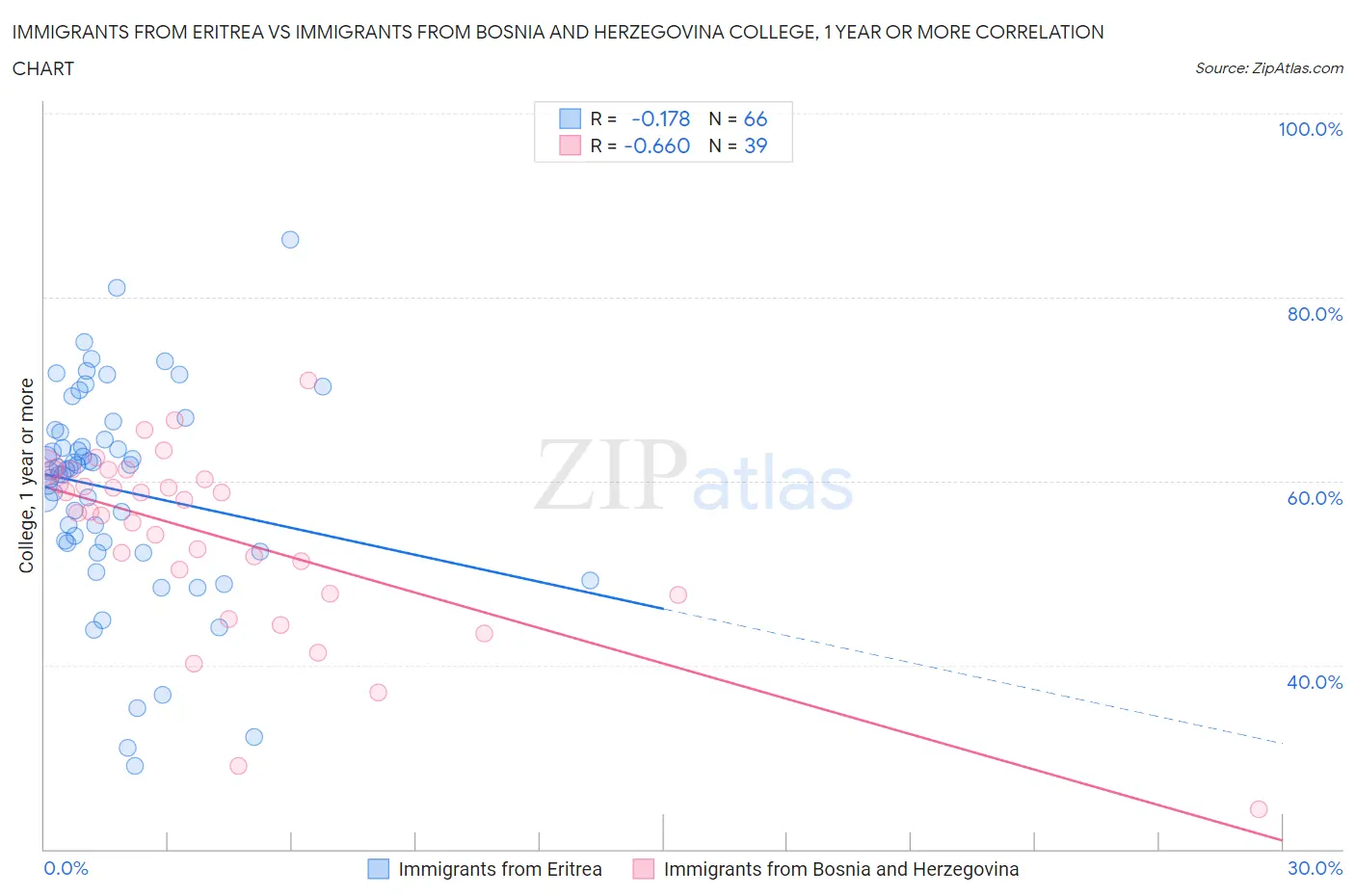 Immigrants from Eritrea vs Immigrants from Bosnia and Herzegovina College, 1 year or more
