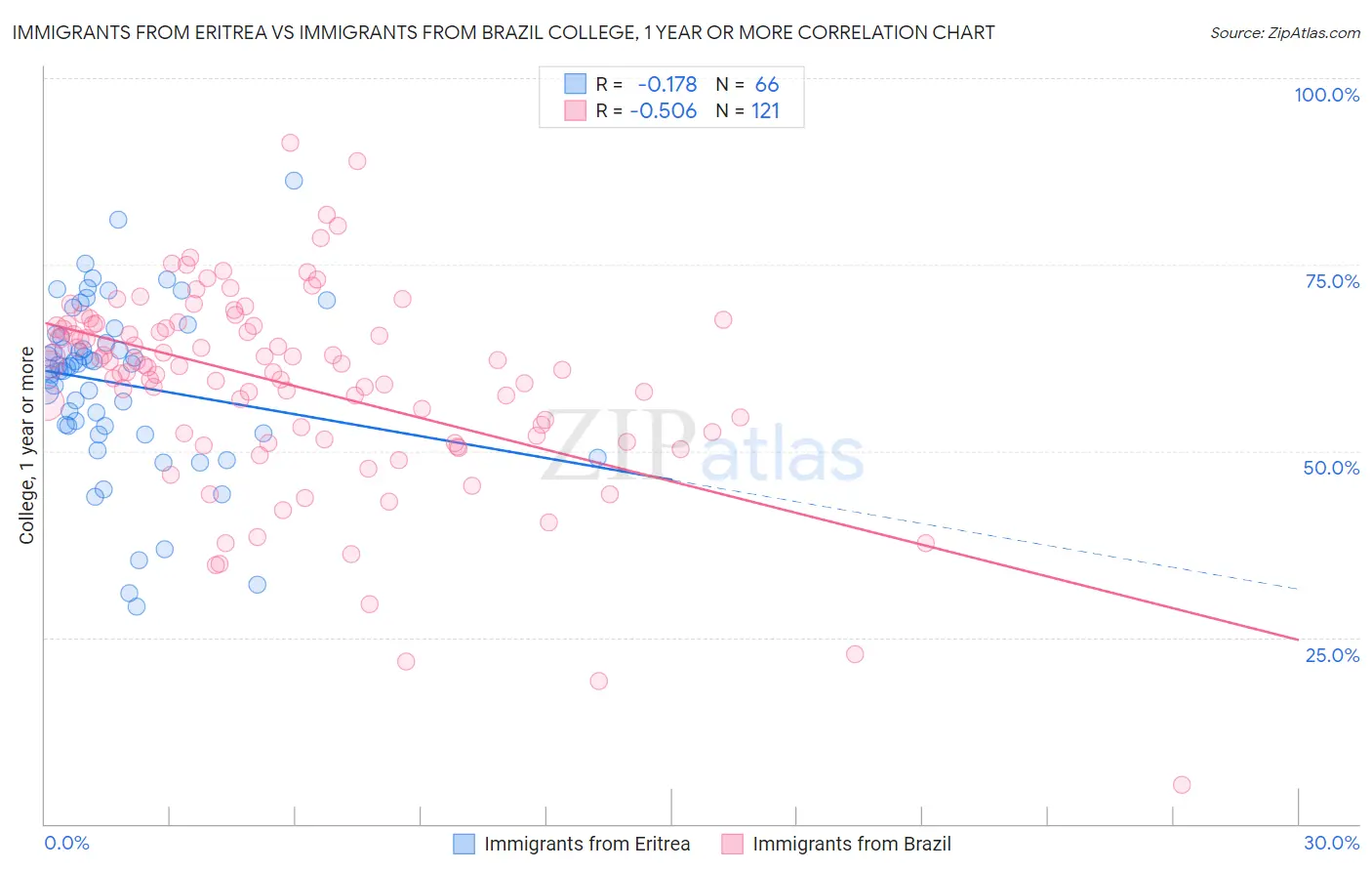 Immigrants from Eritrea vs Immigrants from Brazil College, 1 year or more