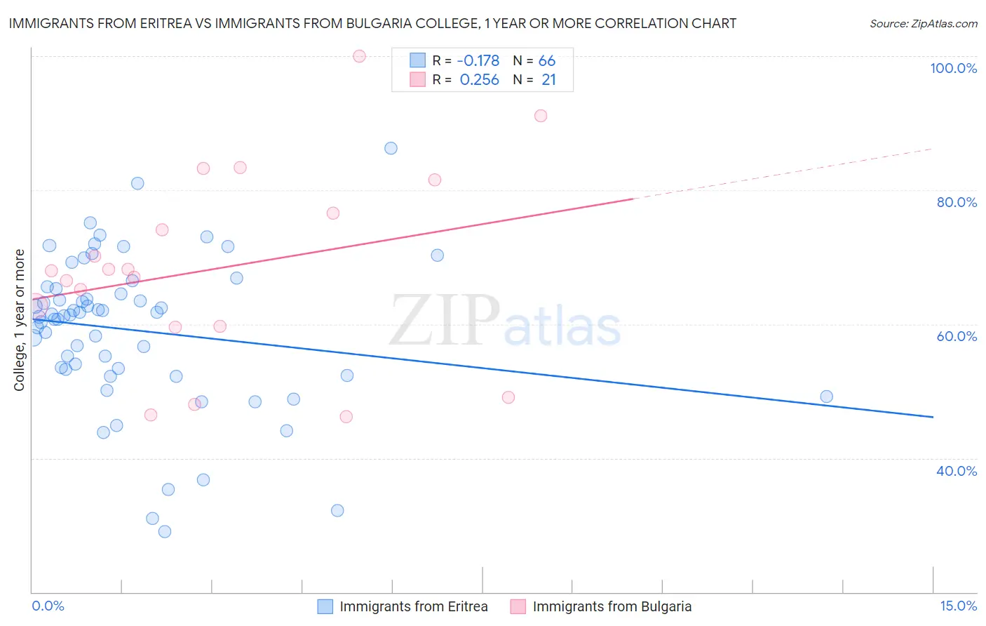Immigrants from Eritrea vs Immigrants from Bulgaria College, 1 year or more