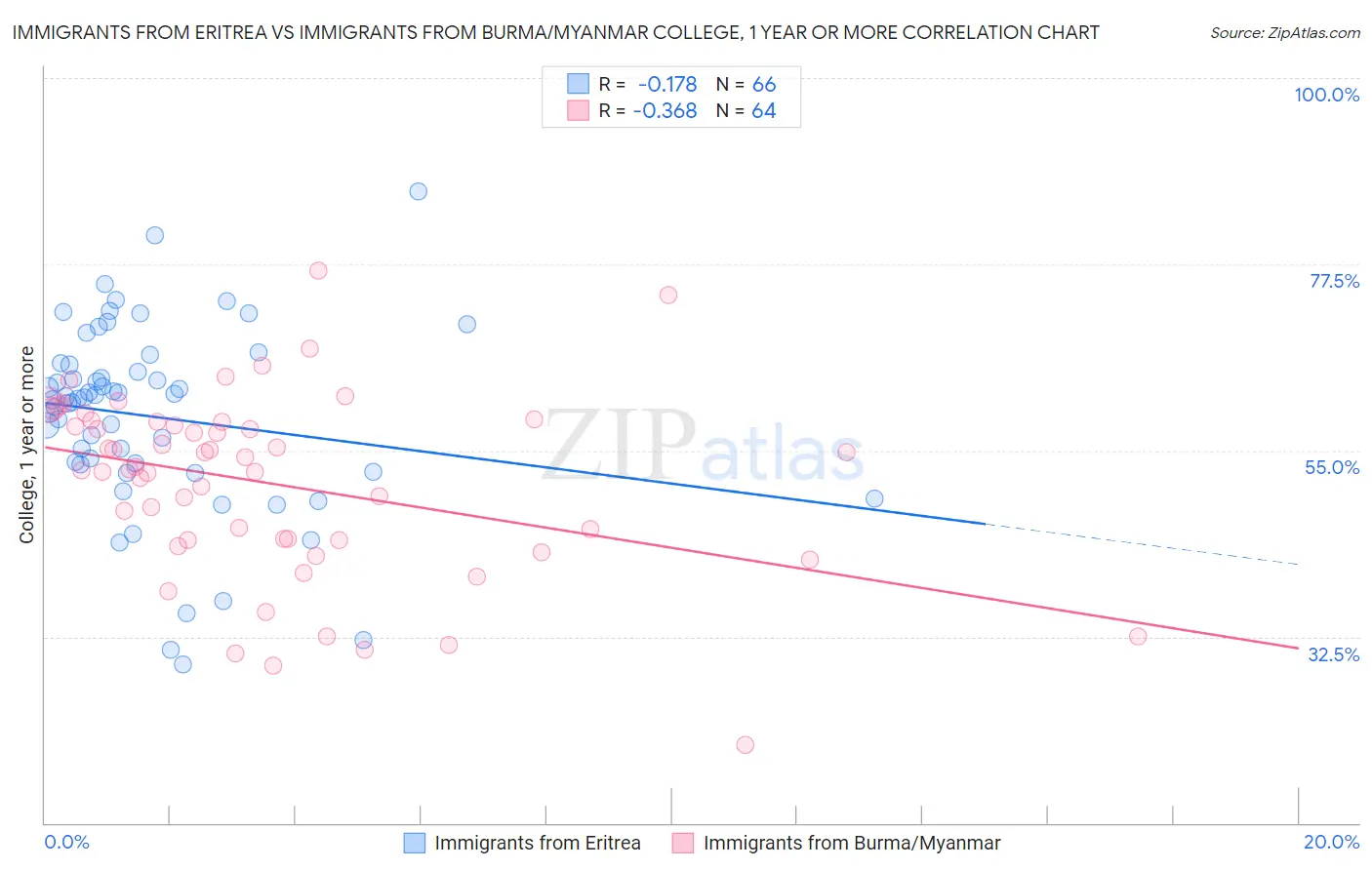 Immigrants from Eritrea vs Immigrants from Burma/Myanmar College, 1 year or more