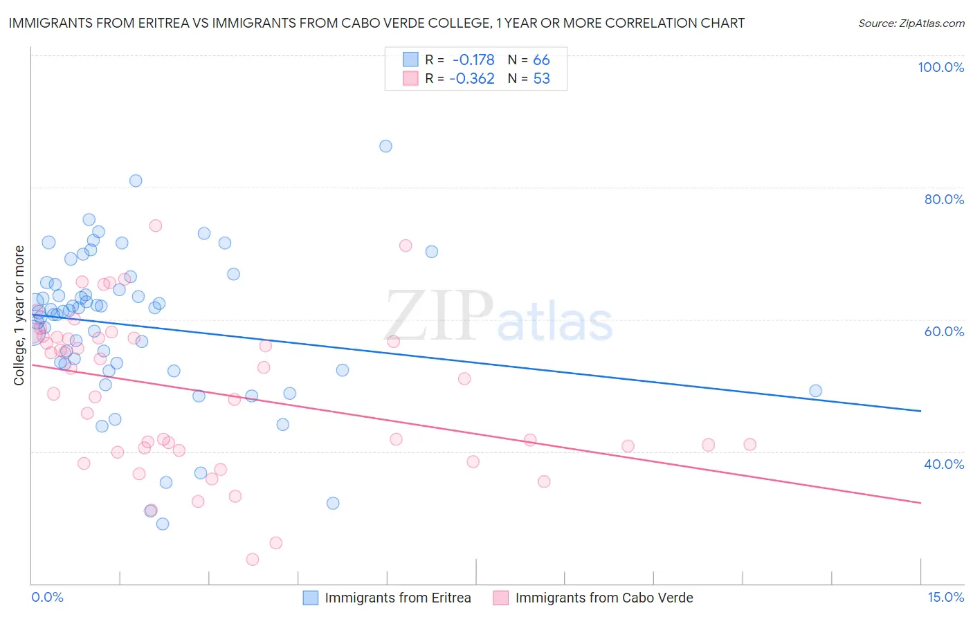 Immigrants from Eritrea vs Immigrants from Cabo Verde College, 1 year or more