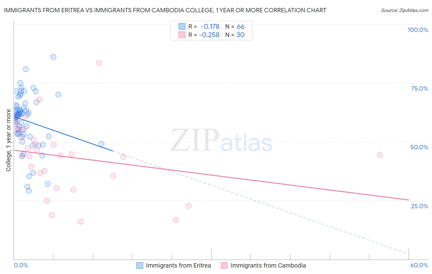 Immigrants from Eritrea vs Immigrants from Cambodia College, 1 year or more