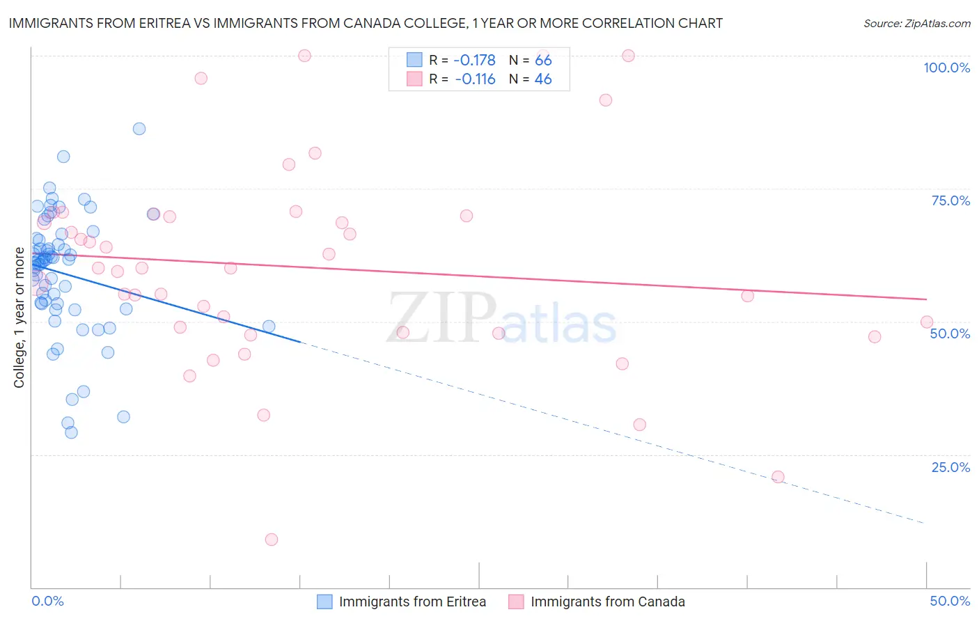 Immigrants from Eritrea vs Immigrants from Canada College, 1 year or more