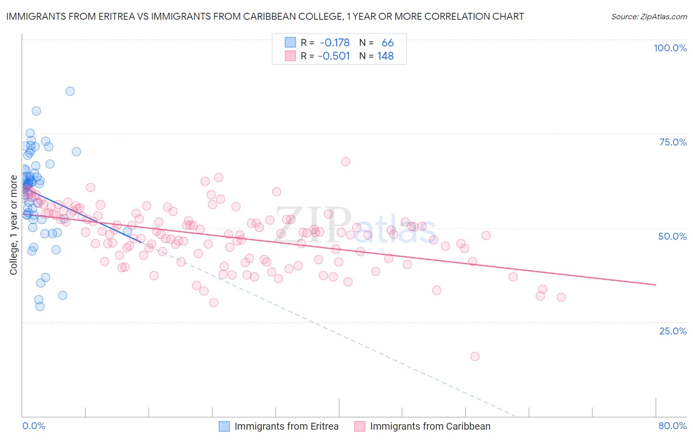 Immigrants from Eritrea vs Immigrants from Caribbean College, 1 year or more