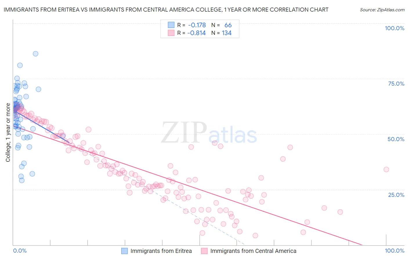 Immigrants from Eritrea vs Immigrants from Central America College, 1 year or more