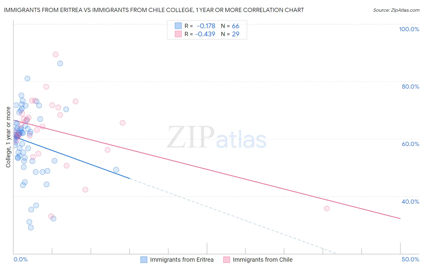 Immigrants from Eritrea vs Immigrants from Chile College, 1 year or more